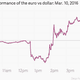 Image for article titled What on earth is going on with the euro today?